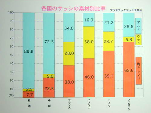 アルミサッシの比率2007年統計　RIMG5346.JPG