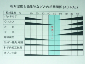 相対湿度と微生物の相関関係図　P1040980-thumbnail2.JPG