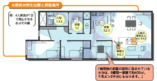 J水蒸気の滞留場所　東京電力の「くらしのラボ」JPEG.jpg