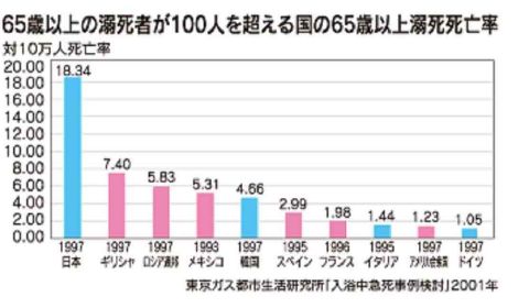 4.23.2011NO1 国別比較　浴室死亡率　bath_dekishi.jpg