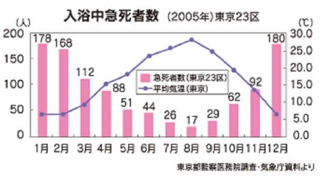 4.29.2011季節別　浴室死亡率bath_dekishi1.jpg